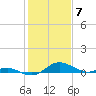 Tide chart for Gingerville Creek, South River, Chesapeake Bay, Maryland on 2024/02/7