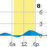 Tide chart for Gingerville Creek, South River, Chesapeake Bay, Maryland on 2024/02/8