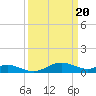 Tide chart for Gingerville Creek, South River, Chesapeake Bay, Maryland on 2024/03/20