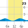 Tide chart for Gingerville Creek, South River, Chesapeake Bay, Maryland on 2024/03/23