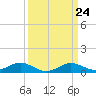Tide chart for Gingerville Creek, South River, Chesapeake Bay, Maryland on 2024/03/24
