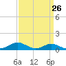 Tide chart for Gingerville Creek, South River, Chesapeake Bay, Maryland on 2024/03/26