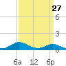 Tide chart for Gingerville Creek, South River, Chesapeake Bay, Maryland on 2024/03/27