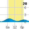 Tide chart for Gingerville Creek, South River, Chesapeake Bay, Maryland on 2024/03/28