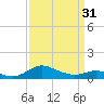 Tide chart for Gingerville Creek, South River, Chesapeake Bay, Maryland on 2024/03/31