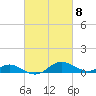 Tide chart for Gingerville Creek, South River, Chesapeake Bay, Maryland on 2024/03/8