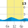 Tide chart for Gingerville Creek, South River, Chesapeake Bay, Maryland on 2024/05/13