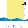 Tide chart for Gingerville Creek, South River, Chesapeake Bay, Maryland on 2024/05/19