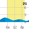 Tide chart for Gingerville Creek, South River, Chesapeake Bay, Maryland on 2024/05/21