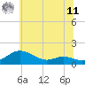 Tide chart for Gingerville Creek, South River, Maryland on 2025/06/11