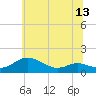 Tide chart for Gingerville Creek, South River, Maryland on 2025/06/13
