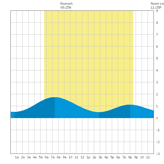 Tide chart for Gingerville Creek, South River on 2025/06/14