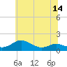 Tide chart for Gingerville Creek, South River, Maryland on 2025/06/14