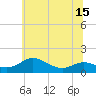 Tide chart for Gingerville Creek, South River, Maryland on 2025/06/15