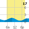 Tide chart for Gingerville Creek, South River, Maryland on 2025/06/17