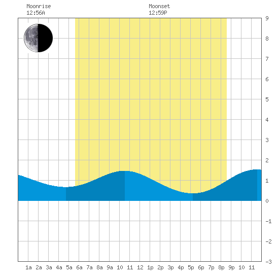 Tide chart for Gingerville Creek, South River on 2025/06/18