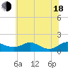 Tide chart for Gingerville Creek, South River, Maryland on 2025/06/18