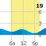 Tide chart for Gingerville Creek, South River, Maryland on 2025/06/19