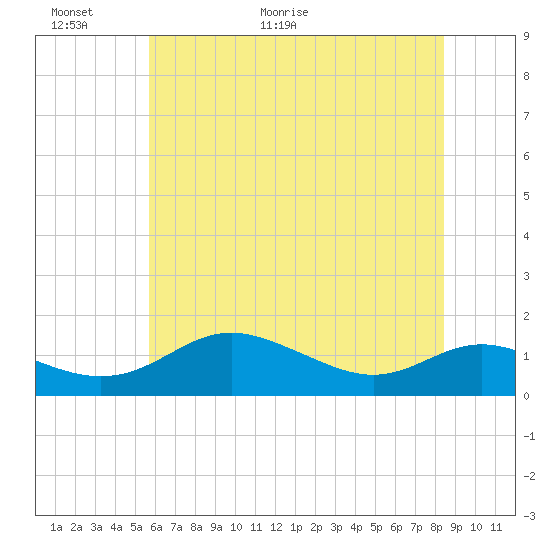 Tide chart for Gingerville Creek, South River on 2025/06/01