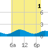 Tide chart for Gingerville Creek, South River, Maryland on 2025/06/1