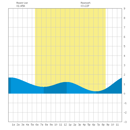Tide chart for Gingerville Creek, South River on 2025/06/20