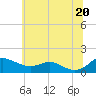 Tide chart for Gingerville Creek, South River, Maryland on 2025/06/20