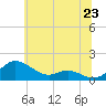 Tide chart for Gingerville Creek, South River, Maryland on 2025/06/23