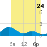 Tide chart for Gingerville Creek, South River, Maryland on 2025/06/24