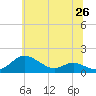 Tide chart for Gingerville Creek, South River, Maryland on 2025/06/26
