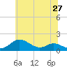 Tide chart for Gingerville Creek, South River, Maryland on 2025/06/27