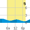 Tide chart for Gingerville Creek, South River, Maryland on 2025/06/5