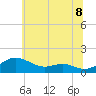 Tide chart for Gingerville Creek, South River, Maryland on 2025/06/8