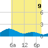 Tide chart for Gingerville Creek, South River, Maryland on 2025/06/9