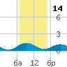 Tide chart for Glebe Point, Great Wicomico River, Chesapeake Bay, Virginia on 2021/12/14
