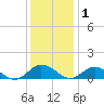 Tide chart for Glebe Point, Great Wicomico River, Chesapeake Bay, Virginia on 2021/12/1