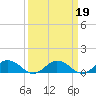 Tide chart for Glebe Point, Great Wicomico River, Chesapeake Bay, Virginia on 2022/03/19
