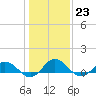 Tide chart for Glebe Point, Great Wicomico River, Virginia on 2023/01/23