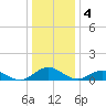 Tide chart for Glebe Point, Great Wicomico River, Virginia on 2023/01/4