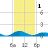Tide chart for Glebe Point, Great Wicomico River, Chesapeake Bay, Virginia on 2023/02/1