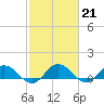 Tide chart for Glebe Point, Great Wicomico River, Chesapeake Bay, Virginia on 2023/02/21