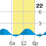 Tide chart for Glebe Point, Great Wicomico River, Chesapeake Bay, Virginia on 2023/02/22