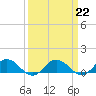 Tide chart for Glebe Point, Great Wicomico River, Chesapeake Bay, Virginia on 2023/03/22