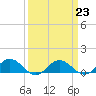 Tide chart for Glebe Point, Great Wicomico River, Chesapeake Bay, Virginia on 2023/03/23