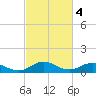 Tide chart for Glebe Point, Great Wicomico River, Chesapeake Bay, Virginia on 2023/03/4