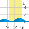 Tide chart for Glebe Point, Great Wicomico River, Chesapeake Bay, Virginia on 2023/11/1