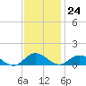 Tide chart for Glebe Point, Great Wicomico River, Chesapeake Bay, Virginia on 2023/11/24