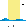 Tide chart for Glebe Point, Great Wicomico River, Chesapeake Bay, Virginia on 2024/02/1