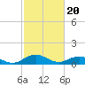 Tide chart for Glebe Point, Great Wicomico River, Chesapeake Bay, Virginia on 2024/02/20