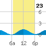 Tide chart for Glebe Point, Great Wicomico River, Chesapeake Bay, Virginia on 2024/02/23