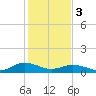 Tide chart for Glebe Point, Great Wicomico River, Chesapeake Bay, Virginia on 2024/02/3